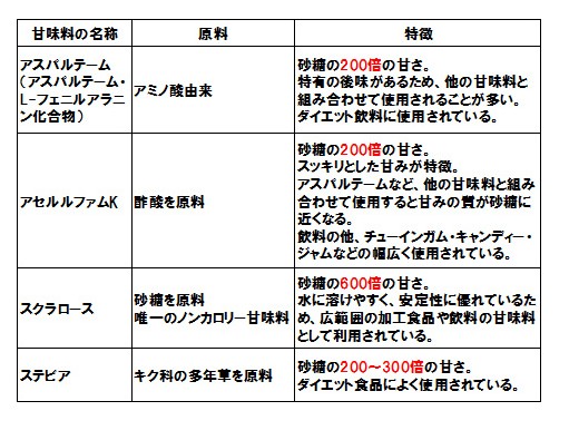 人工甘味料一覧表