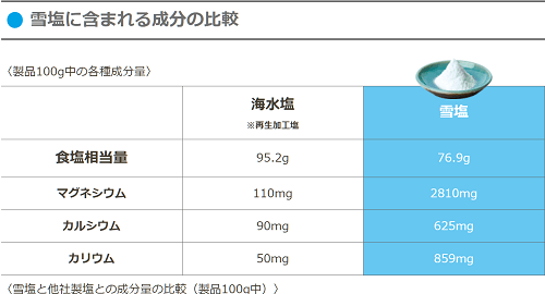 天然ミネラル塩雪塩成分表写真